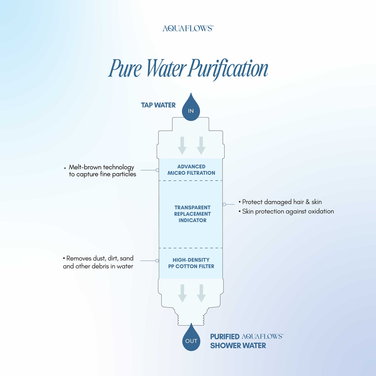 AQUAFLOWS Pure Essentials Collection