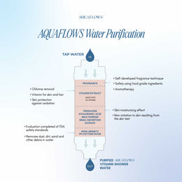 AQUAFLOWS Baby Green Tea Vitamin Shower Filter